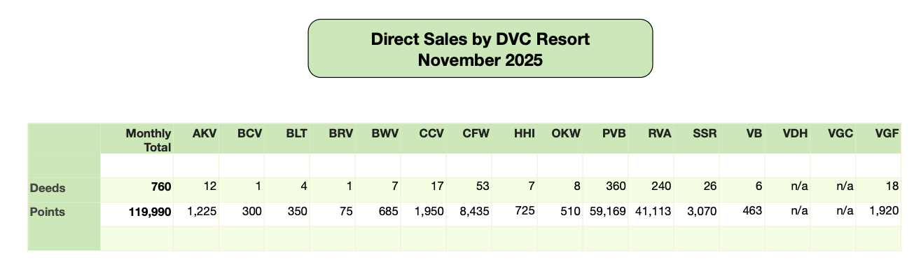 Disney Vacation Club Direct Sales 2025 11