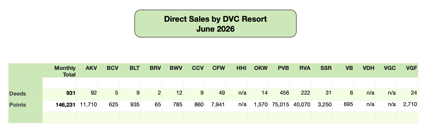 Disney Vacation Club Direct Sales 2026 06