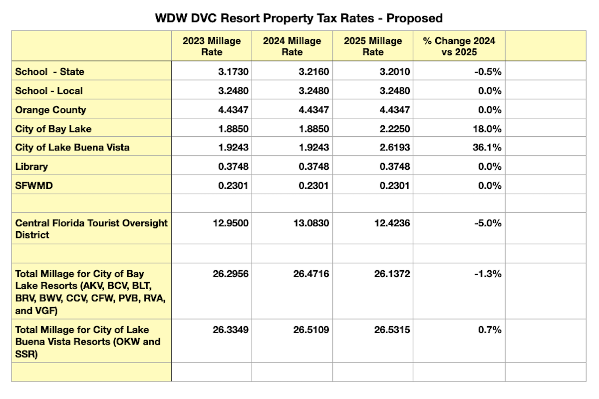 Disney Vacation Club Property Millage 2025 20251002