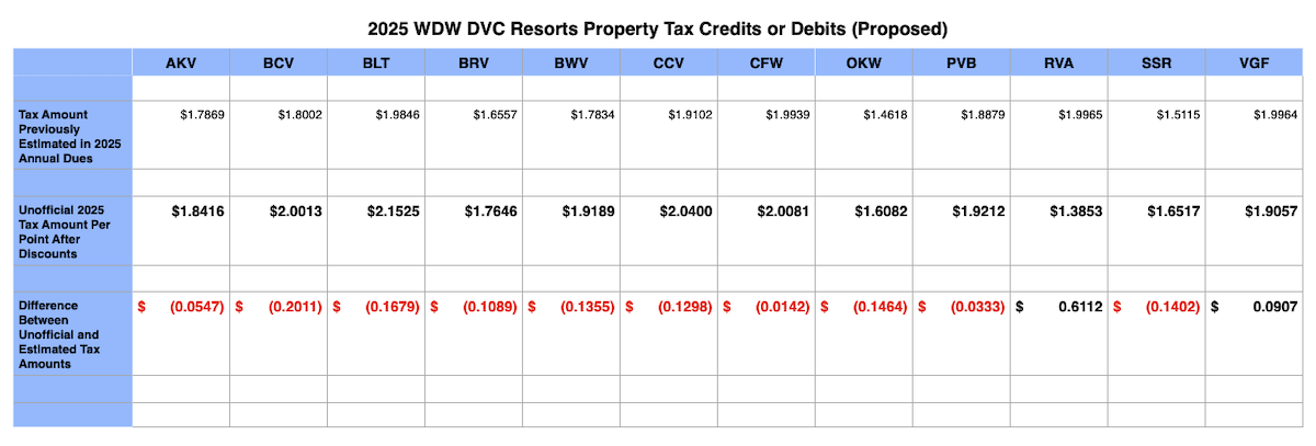 Disney Vacation Club Property Taxes 2025 20251002